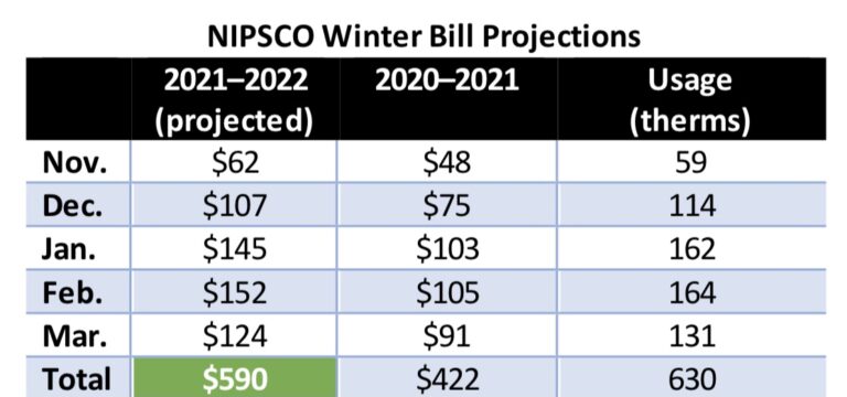 natural-gas-prices-to-cause-higher-nipsco-bills-region-news-source